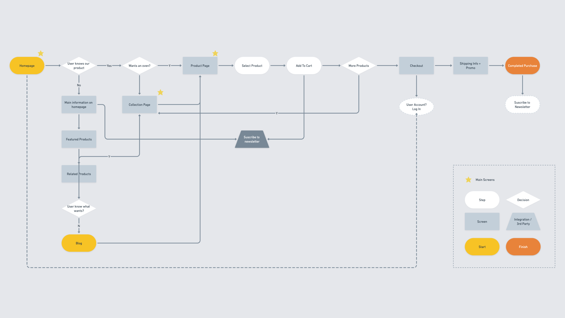 Simplified navigation